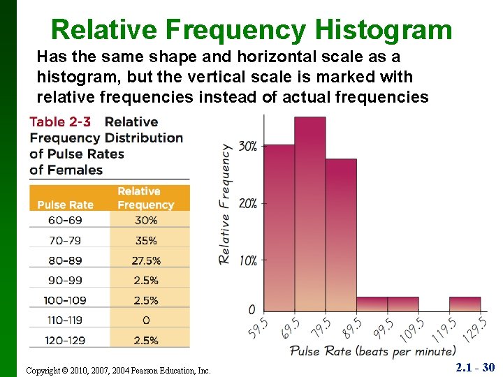 Relative Frequency Histogram Has the same shape and horizontal scale as a histogram, but