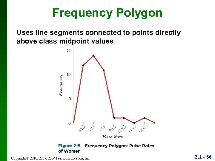 Frequency Polygon Uses line segments connected to points directly above class midpoint values Copyright