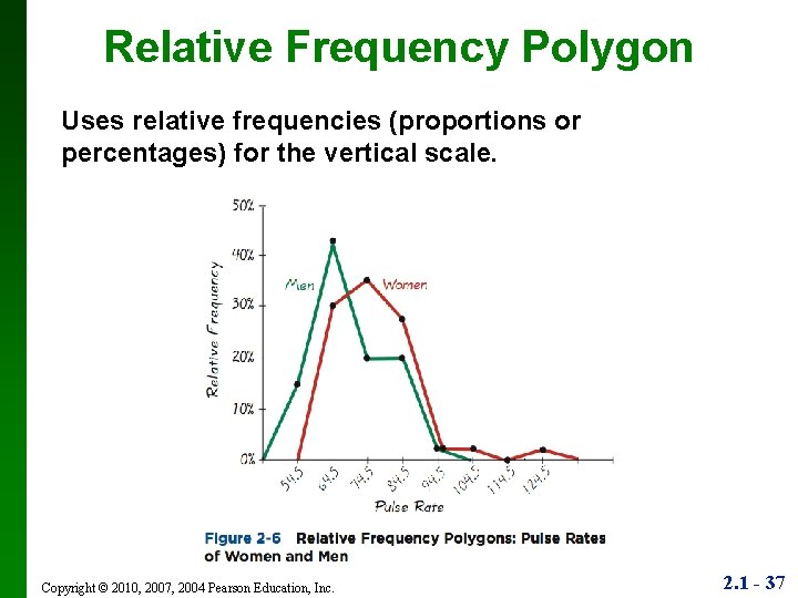 Relative Frequency Polygon Uses relative frequencies (proportions or percentages) for the vertical scale. Copyright