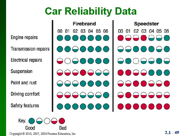 Car Reliability Data Copyright © 2010, 2007, 2004 Pearson Education, Inc. 2. 1 -