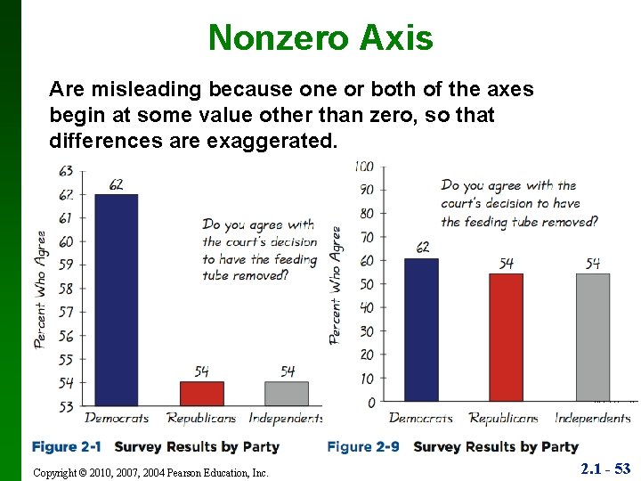 Nonzero Axis Are misleading because one or both of the axes begin at some