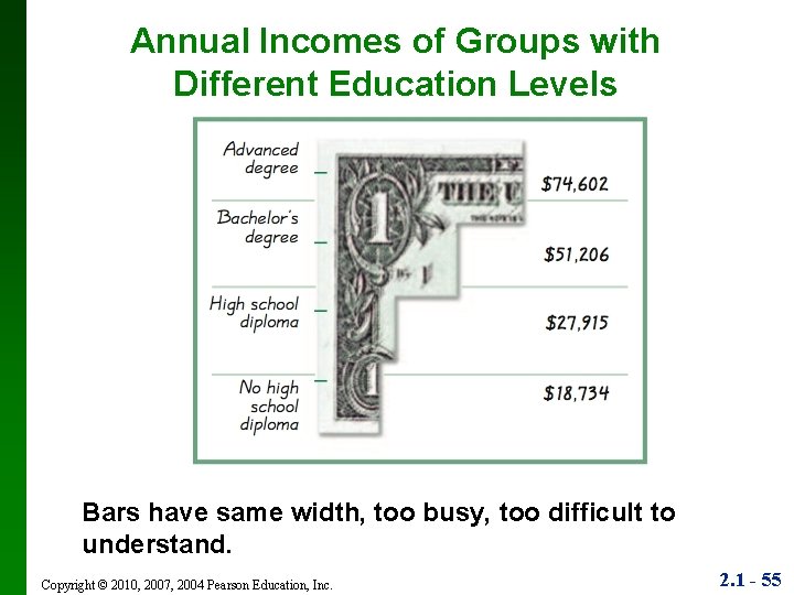 Annual Incomes of Groups with Different Education Levels Bars have same width, too busy,