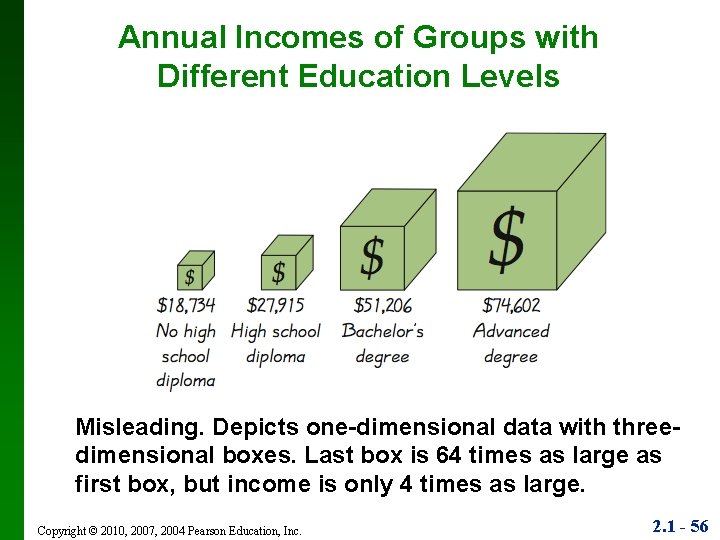 Annual Incomes of Groups with Different Education Levels Misleading. Depicts one-dimensional data with threedimensional