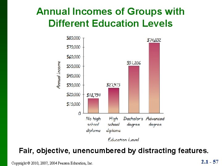 Annual Incomes of Groups with Different Education Levels Fair, objective, unencumbered by distracting features.