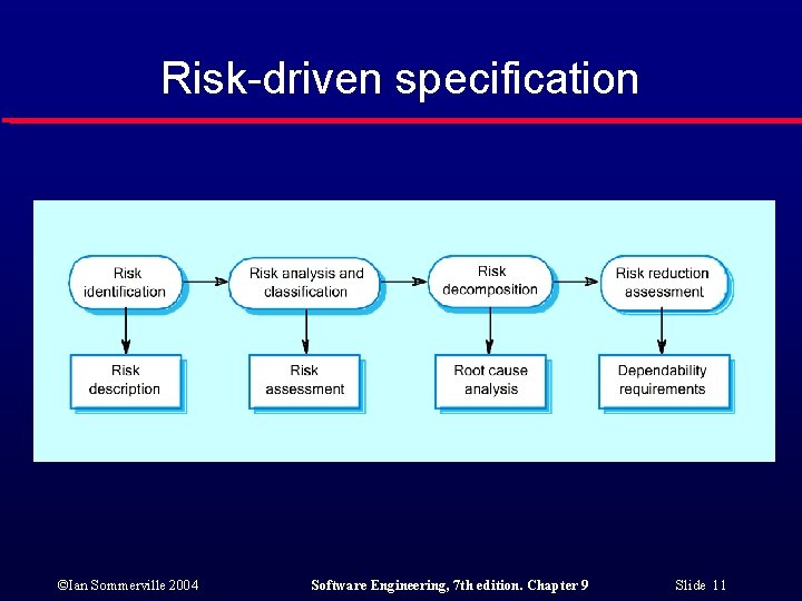 Risk-driven specification ©Ian Sommerville 2004 Software Engineering, 7 th edition. Chapter 9 Slide 11