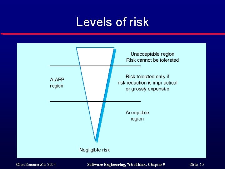 Levels of risk ©Ian Sommerville 2004 Software Engineering, 7 th edition. Chapter 9 Slide