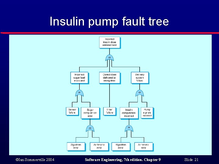 Insulin pump fault tree ©Ian Sommerville 2004 Software Engineering, 7 th edition. Chapter 9