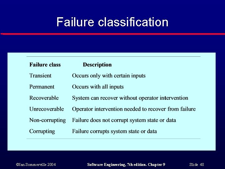 Failure classification ©Ian Sommerville 2004 Software Engineering, 7 th edition. Chapter 9 Slide 48