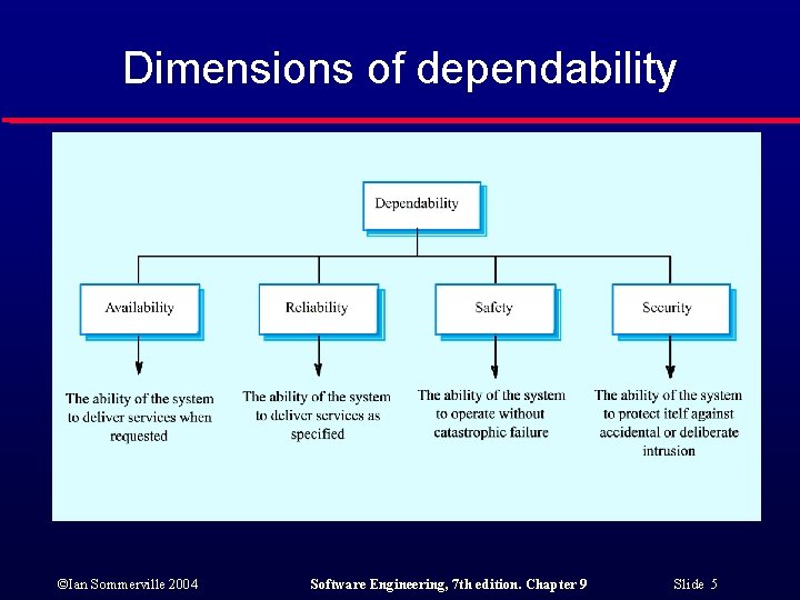 Dimensions of dependability ©Ian Sommerville 2004 Software Engineering, 7 th edition. Chapter 9 Slide