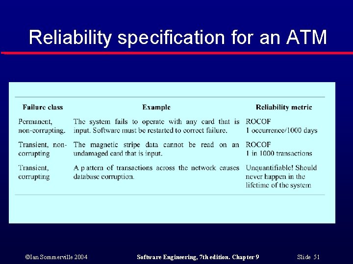 Reliability specification for an ATM ©Ian Sommerville 2004 Software Engineering, 7 th edition. Chapter