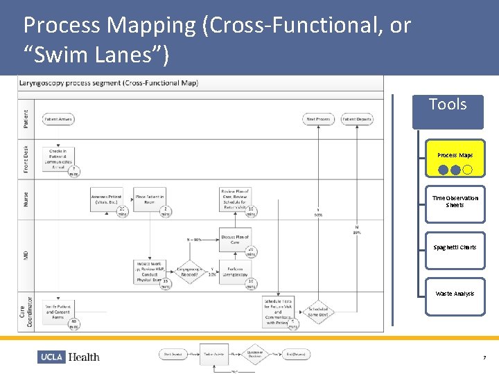Process Mapping (Cross-Functional, or “Swim Lanes”) Tools Process Maps Time Observation Sheets Spaghetti Charts Process Mapping (Cross-Functional, or “Swim Lanes”) Tools Process Maps Time Observation Sheets Spaghetti Charts