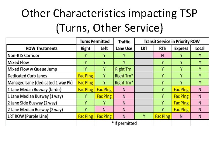 Other Characteristics impacting TSP (Turns, Other Service) 
