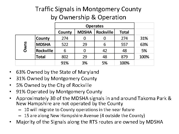 Traffic Signals in Montgomery County by Ownership & Operation • • • 63% Owned