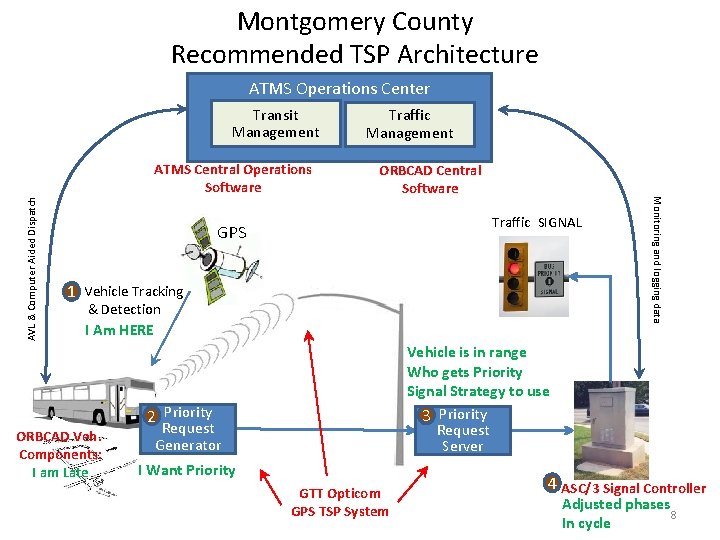 Montgomery County Recommended TSP Architecture ATMS Operations Center Transit Management ORBCAD Central Software Traffic