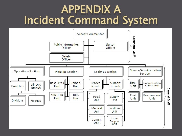 APPENDIX A Incident Command System 