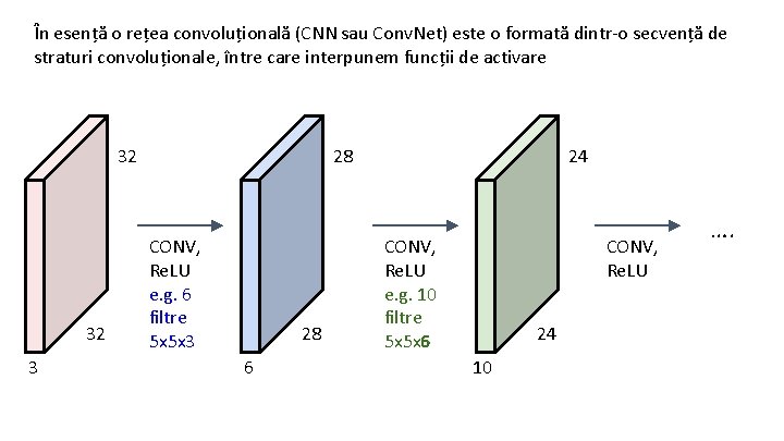 În esență o rețea convoluțională (CNN sau Conv. Net) este o formată dintr-o secvență