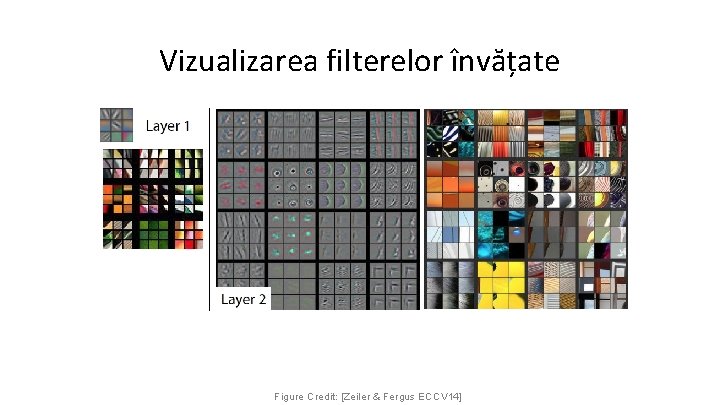 Vizualizarea filterelor învățate Figure Credit: [Zeiler & Fergus ECCV 14] 