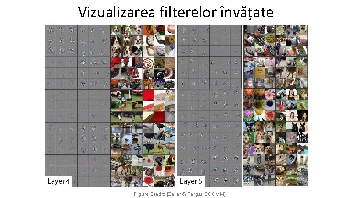 Vizualizarea filterelor învățate Figure Credit: [Zeiler & Fergus ECCV 14] 