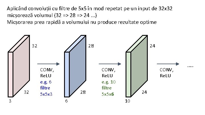 Aplicând convoluții cu filtre de 5 x 5 în mod repetat pe un input