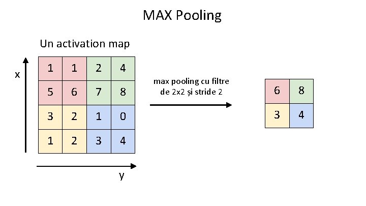 MAX Pooling Un activation map x 1 1 2 4 5 6 7 8