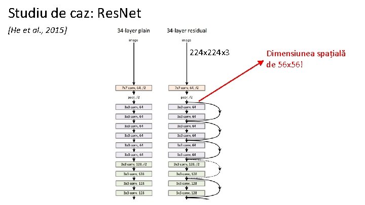 Studiu de caz: Res. Net [He et al. , 2015] 224 x 3 Dimensiunea