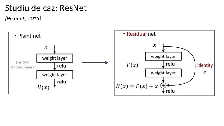 Studiu de caz: Res. Net [He et al. , 2015] 