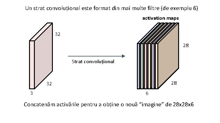 Un strat convoluțional este format din mai multe filtre (de exemplu 6) activation maps