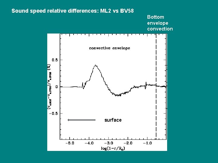 Sound speed relative differences: ML 2 vs BV 58 Bottom envelope convection surface 