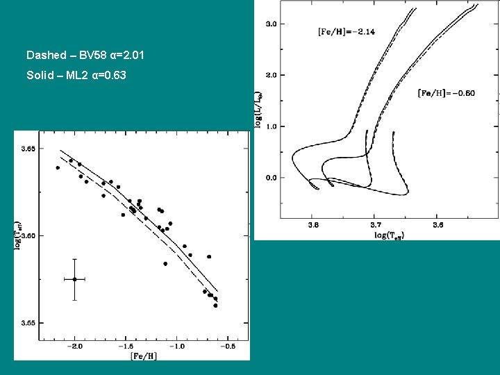 Dashed – BV 58 α=2. 01 Solid – ML 2 α=0. 63 