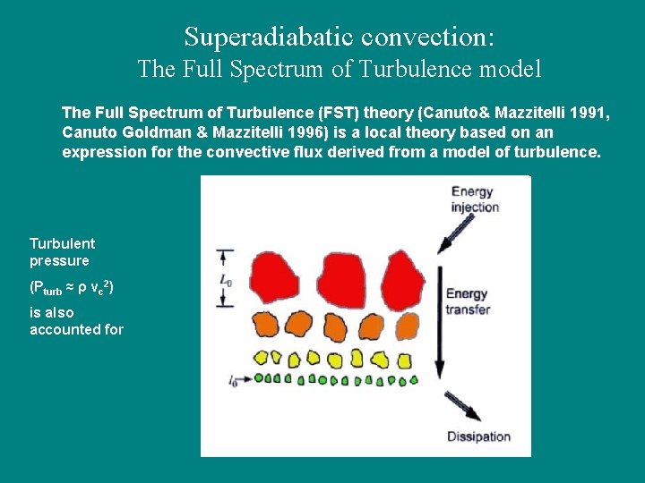 Superadiabatic convection: The Full Spectrum of Turbulence model The Full Spectrum of Turbulence (FST)