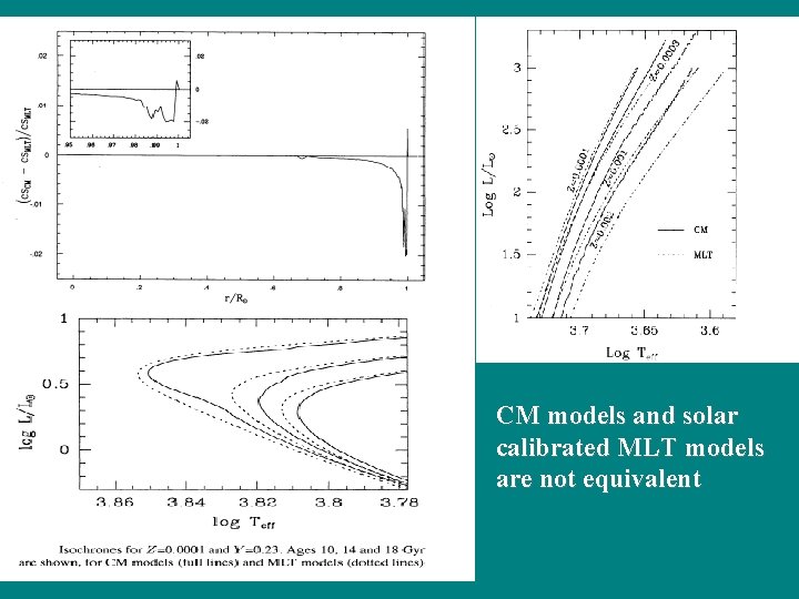 CM models and solar calibrated MLT models are not equivalent 