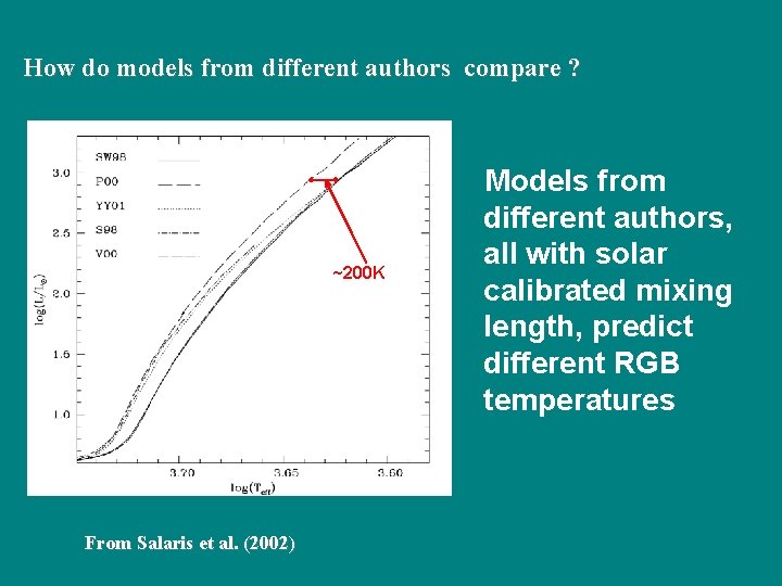 How do models from different authors compare ? ~200 K From Salaris et al.