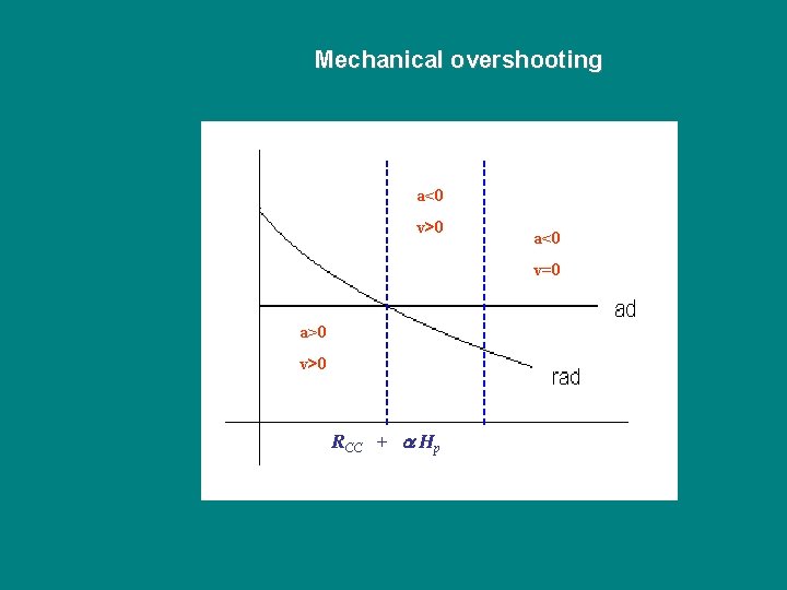 Mechanical overshooting a<0 v>0 a<0 v=0 a>0 v>0 RCC + a Hp 