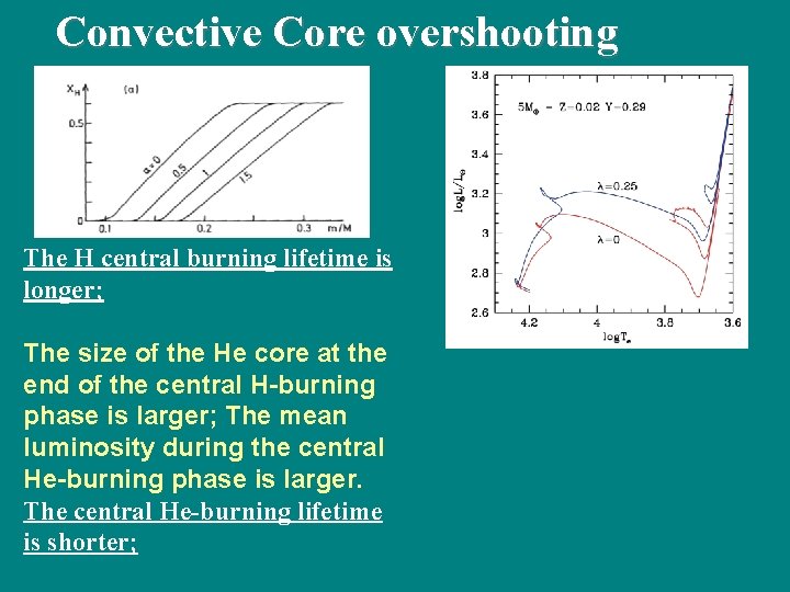 Convective Core overshooting The H central burning lifetime is longer; The size of the