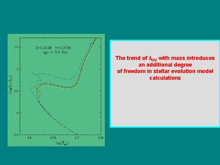 The trend of OV with mass introduces an additional degree of freedom in stellar