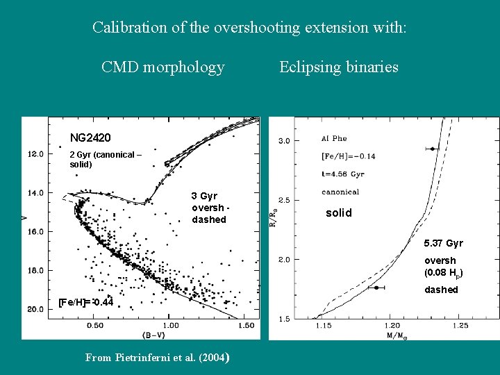 Calibration of the overshooting extension with: CMD morphology Eclipsing binaries NG 2420 2 Gyr