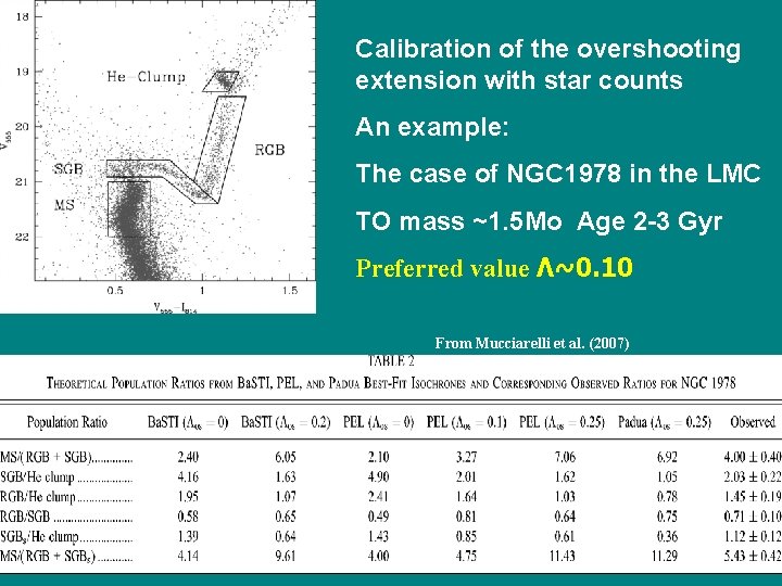 Calibration of the overshooting extension with star counts An example: The case of NGC