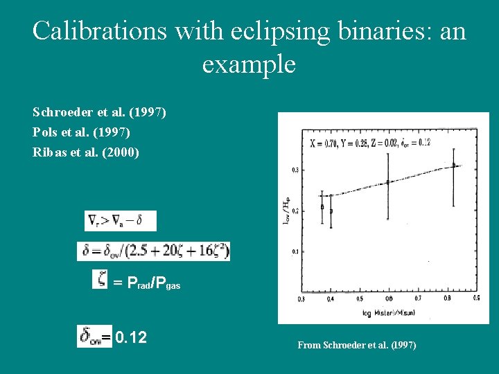 Calibrations with eclipsing binaries: an example Schroeder et al. (1997) Pols et al. (1997)