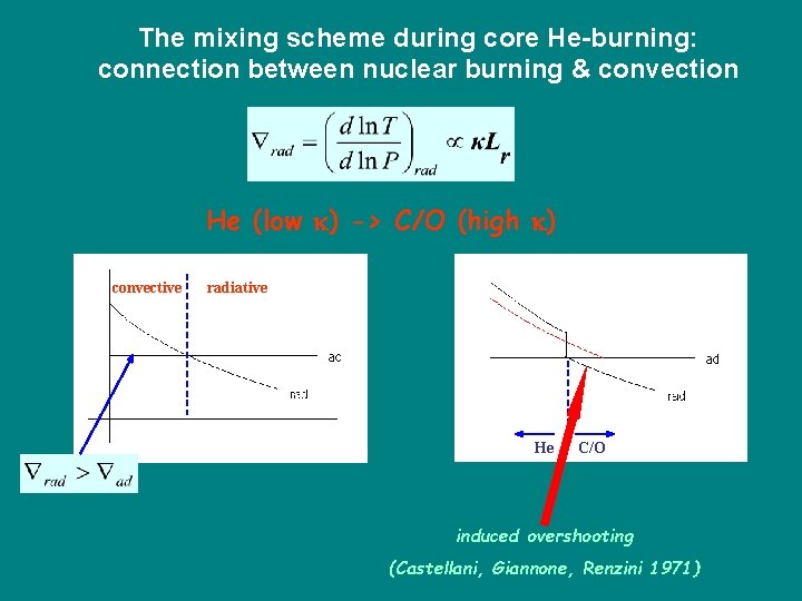 The mixing scheme during core He-burning: connection between nuclear burning & convection He (low