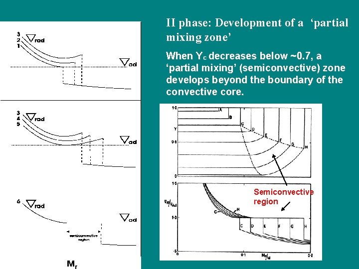 II phase: Development of a ‘partial mixing zone’ When Yc decreases below ~0. 7,