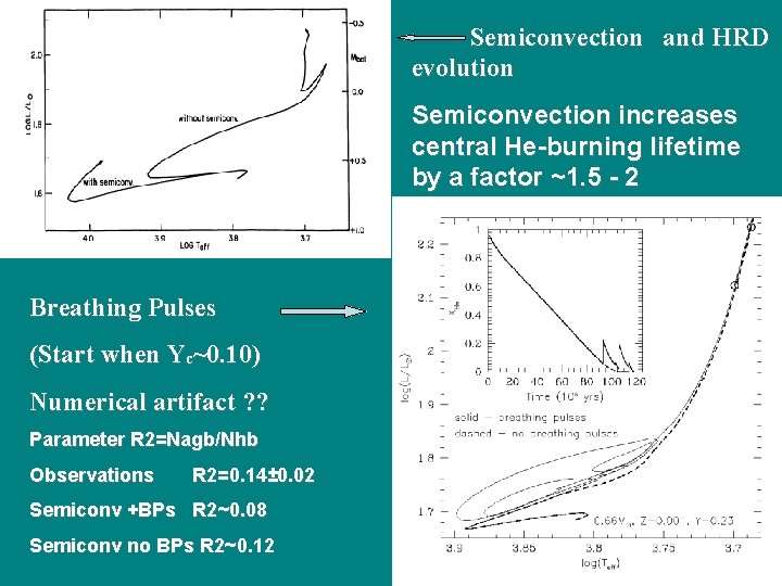 Semiconvection and HRD evolution Semiconvection increases central He-burning lifetime by a factor ~1. 5