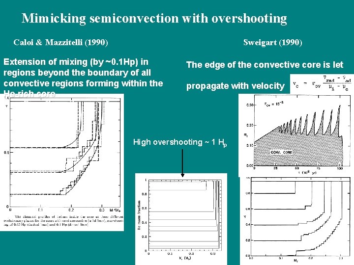 Mimicking semiconvection with overshooting Caloi & Mazzitelli (1990) Sweigart (1990) Extension of mixing (by