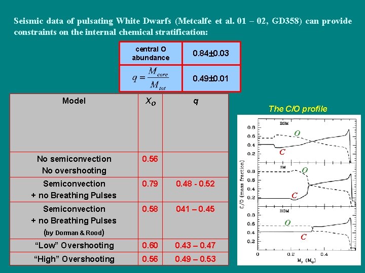 Seismic data of pulsating White Dwarfs (Metcalfe et al. 01 – 02, GD 358)
