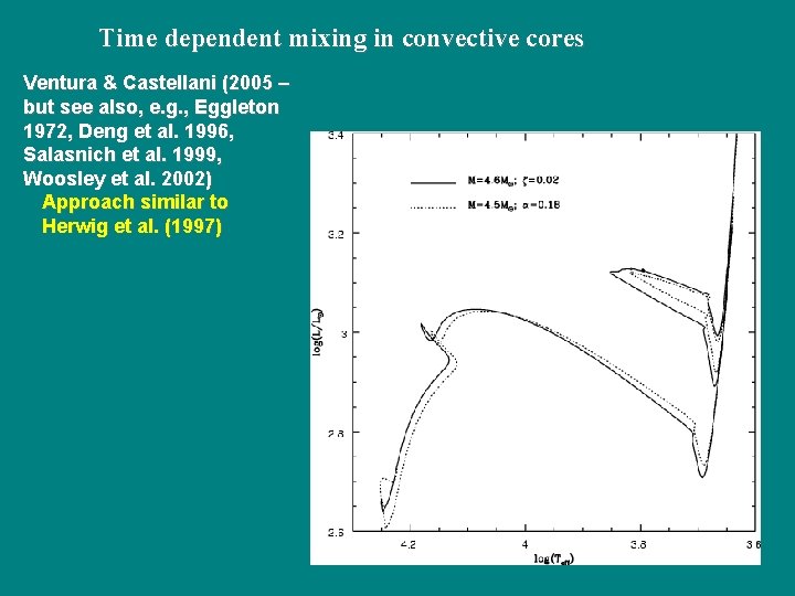 Time dependent mixing in convective cores Ventura & Castellani (2005 – but see also,