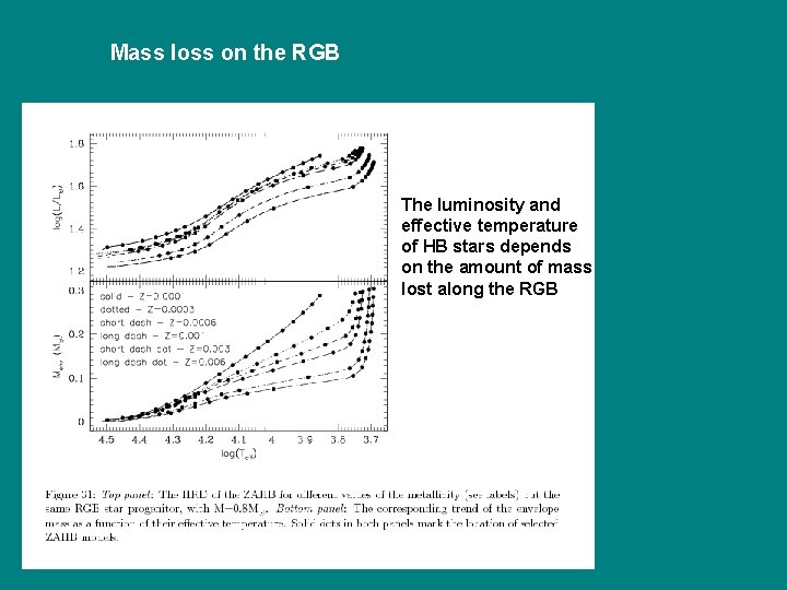 Mass loss on the RGB The luminosity and effective temperature of HB stars depends