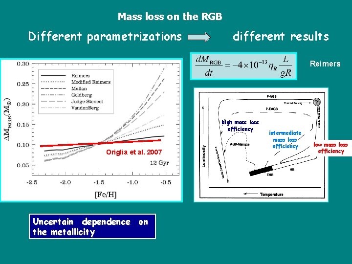 Mass loss on the RGB Different parametrizations different results Reimers high mass loss efficiency