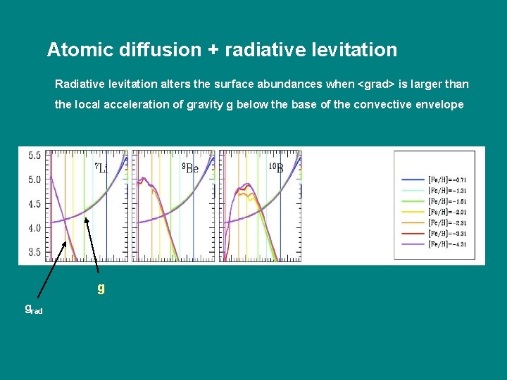 Atomic diffusion + radiative levitation Radiative levitation alters the surface abundances when <grad> is