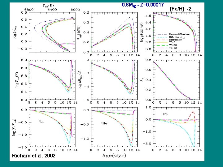 0. 8 M - Z=0. 00017 Richard et al. 2002 [Fe/H]=-2 