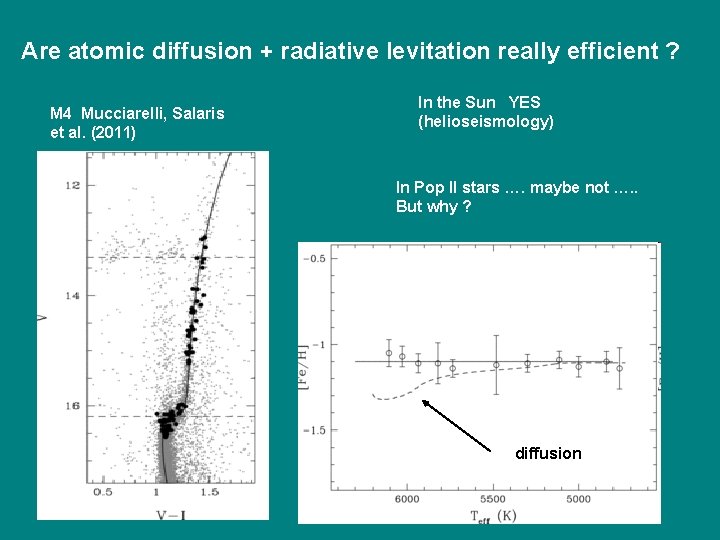 Are atomic diffusion + radiative levitation really efficient ? M 4 Mucciarelli, Salaris et