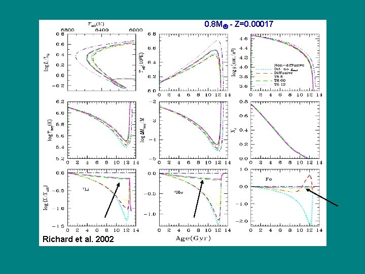 0. 8 M - Z=0. 00017 Richard et al. 2002 